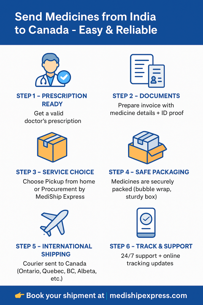 Step-by-step Process in medicine courier service to Canda from India with Mediship Express