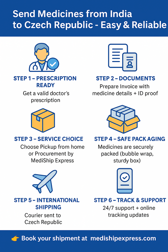 Step-by-step process in sending medicine courier from India to Czech Republic by Mediship Express