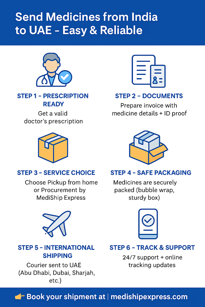 Step-by-step process in sending medicine courier from India to UAE by Mediship Express